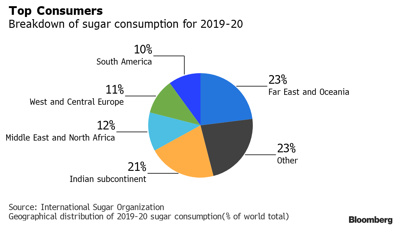 Voracidade global por açúcar surpreende até gigantes do mercado