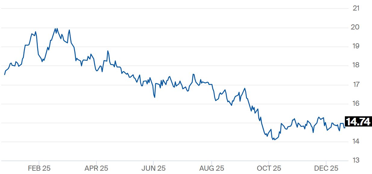 Mercado de açúcar encerra sessão com variações mistas nas bolsas internacionais
